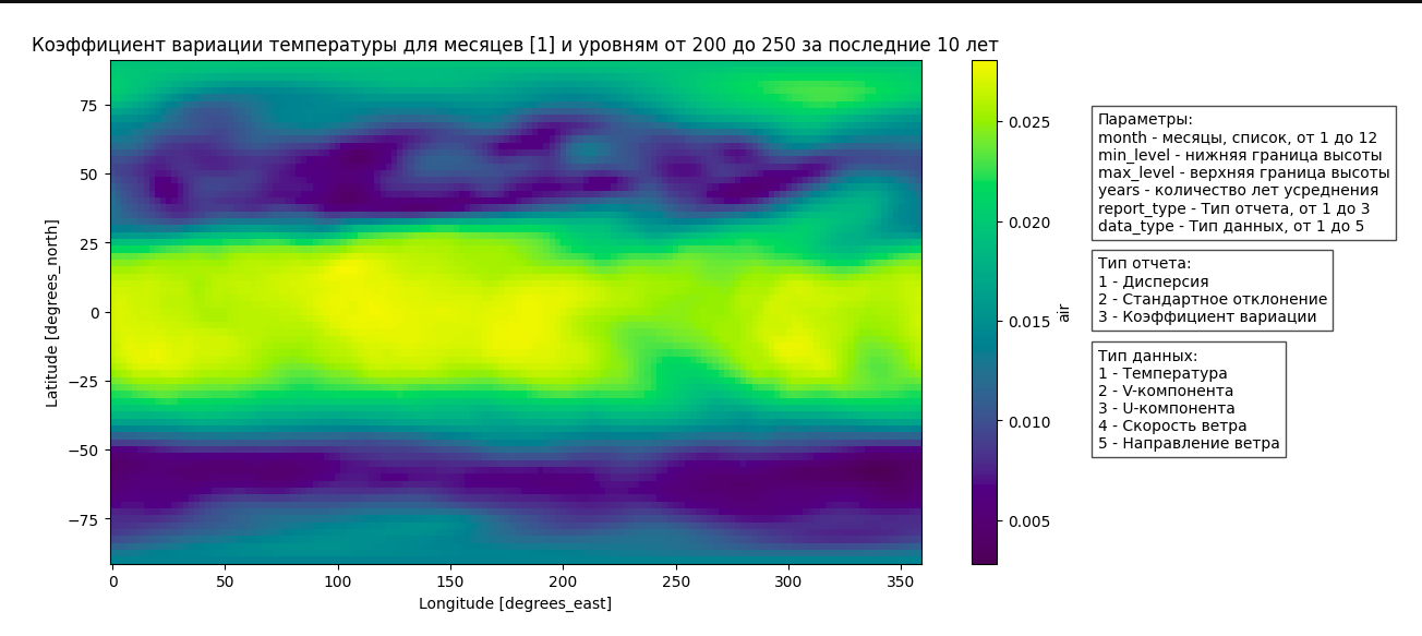 Описание графика 1